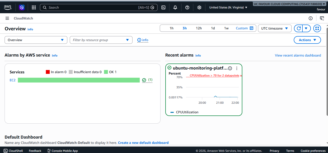 CloudWatch CPU alarm