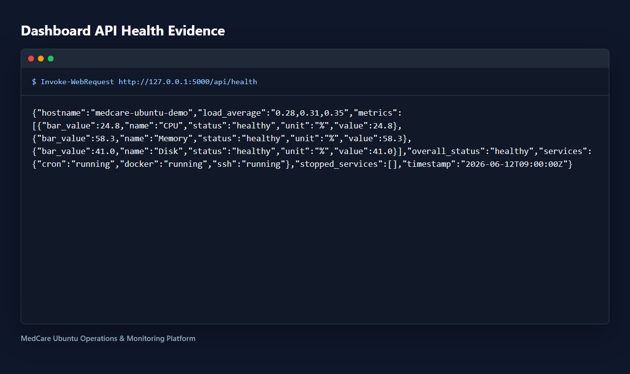 MedCare dashboard health API evidence