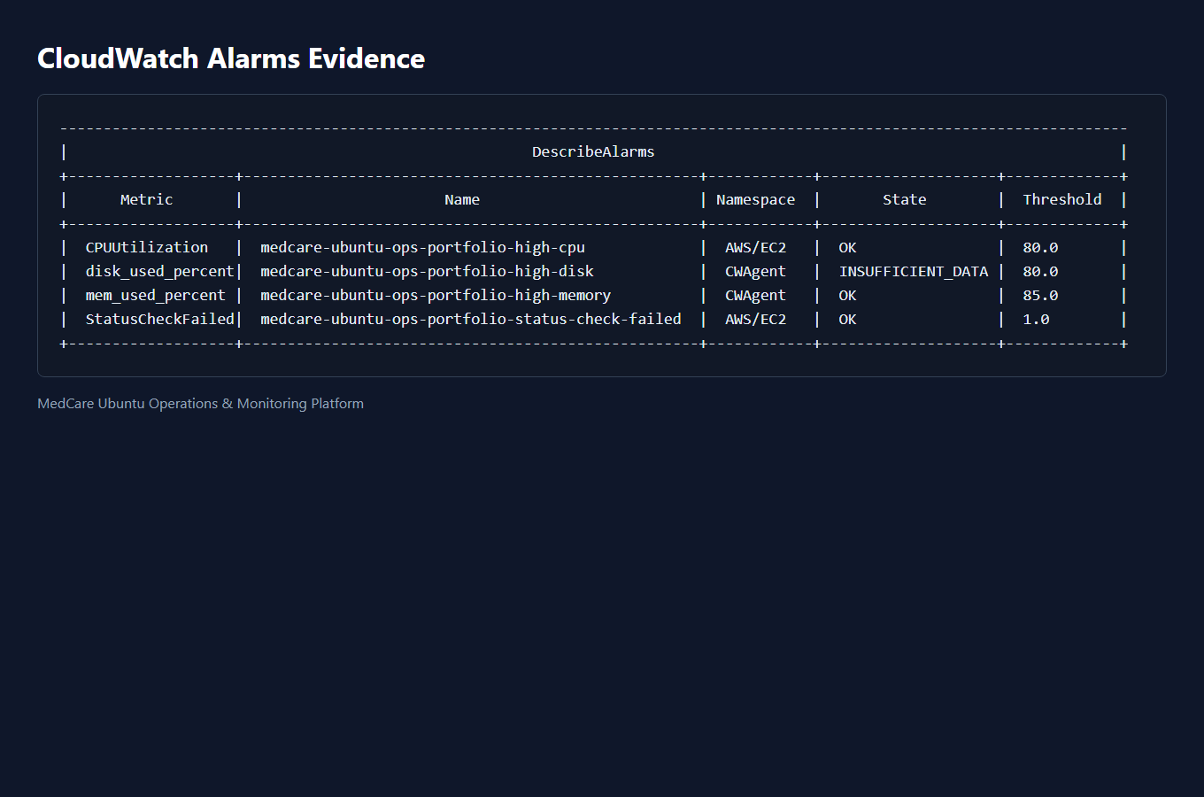 MedCare CloudWatch alarms
